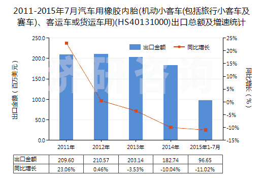 2011-2015年7月汽車用橡膠內(nèi)胎(機動小客車(包括旅行小客車及賽車)、客運車或貨運車用)(HS40131000)出口總額及增速統(tǒng)計